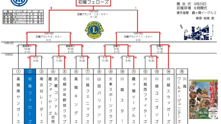 第47回川越ライオンズ旗争奪少年野球大会の結果と優秀選手