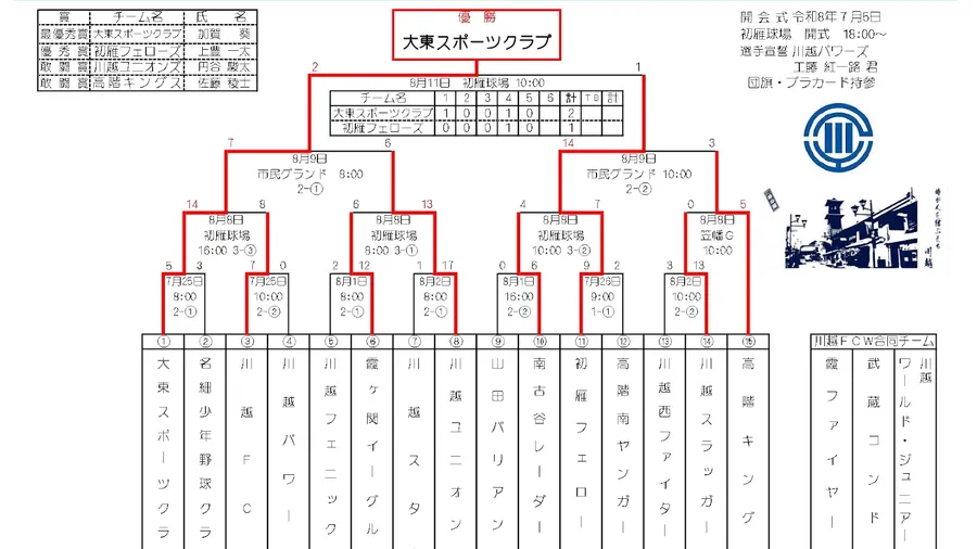 2026年 川越市長杯 川越市少年野球連盟 夏季大会の結果