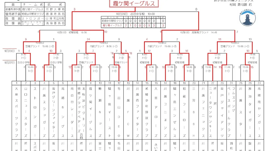 2026年 第2回 川越葵ライオンズクラブ大会トーナメント 結果
