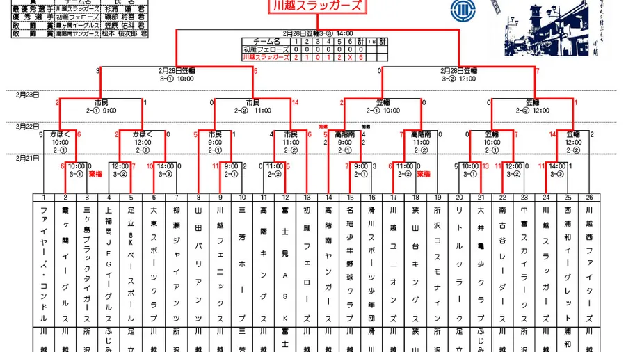 2026年 第10回 小江戸卒業記念大会の写真と結果