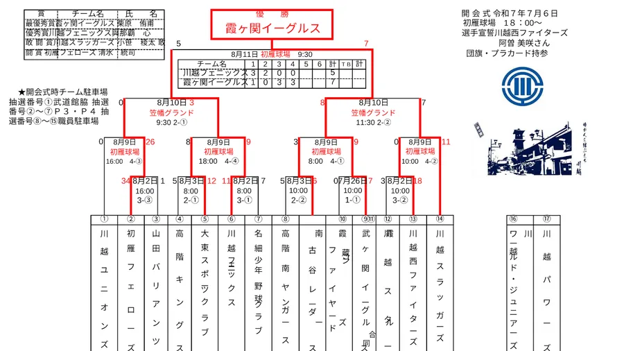 夏季大会の結果