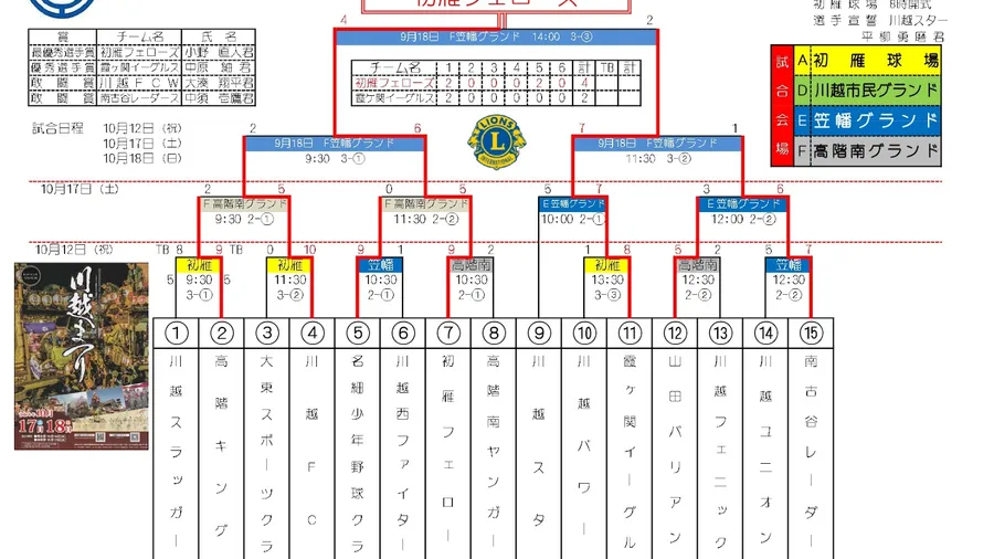 2026年 第48回 川越ライオンズ旗争奪少年野球大会 トーナメント 結果