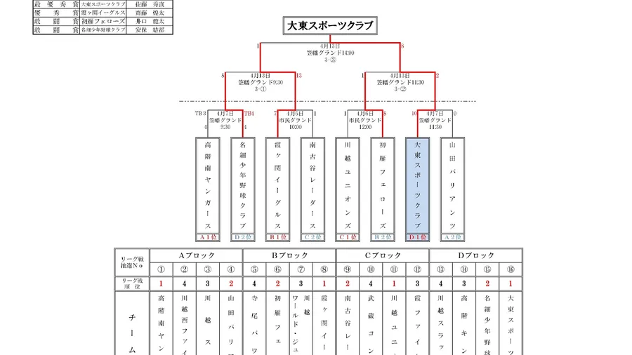 春季大会の結果と優秀選手