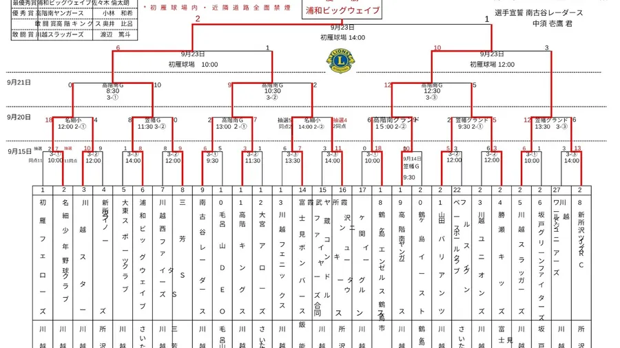 第1回川越葵ライオンズクラブカップ杯の結果と優秀選手